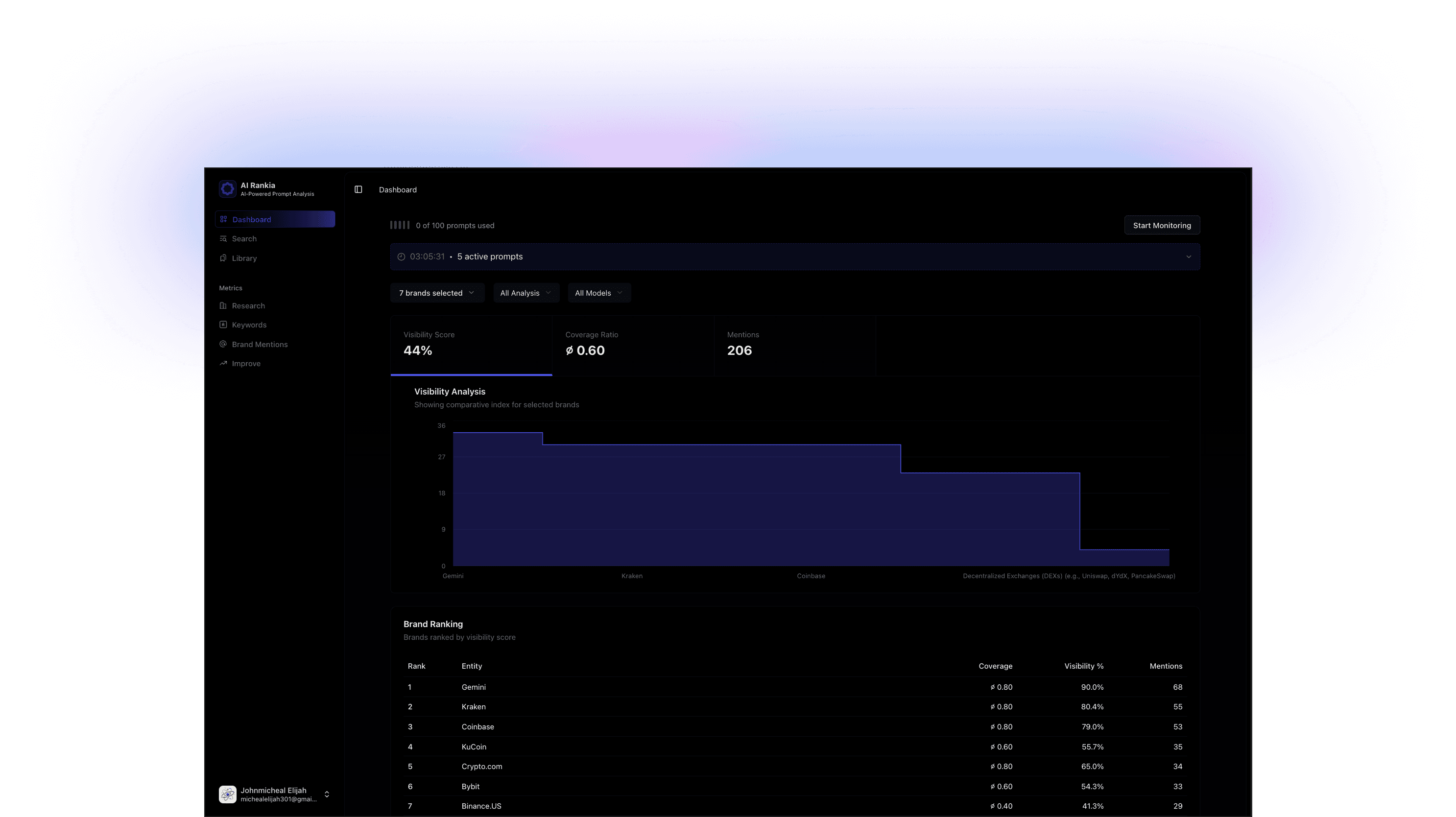 AI Rankia Dashboard