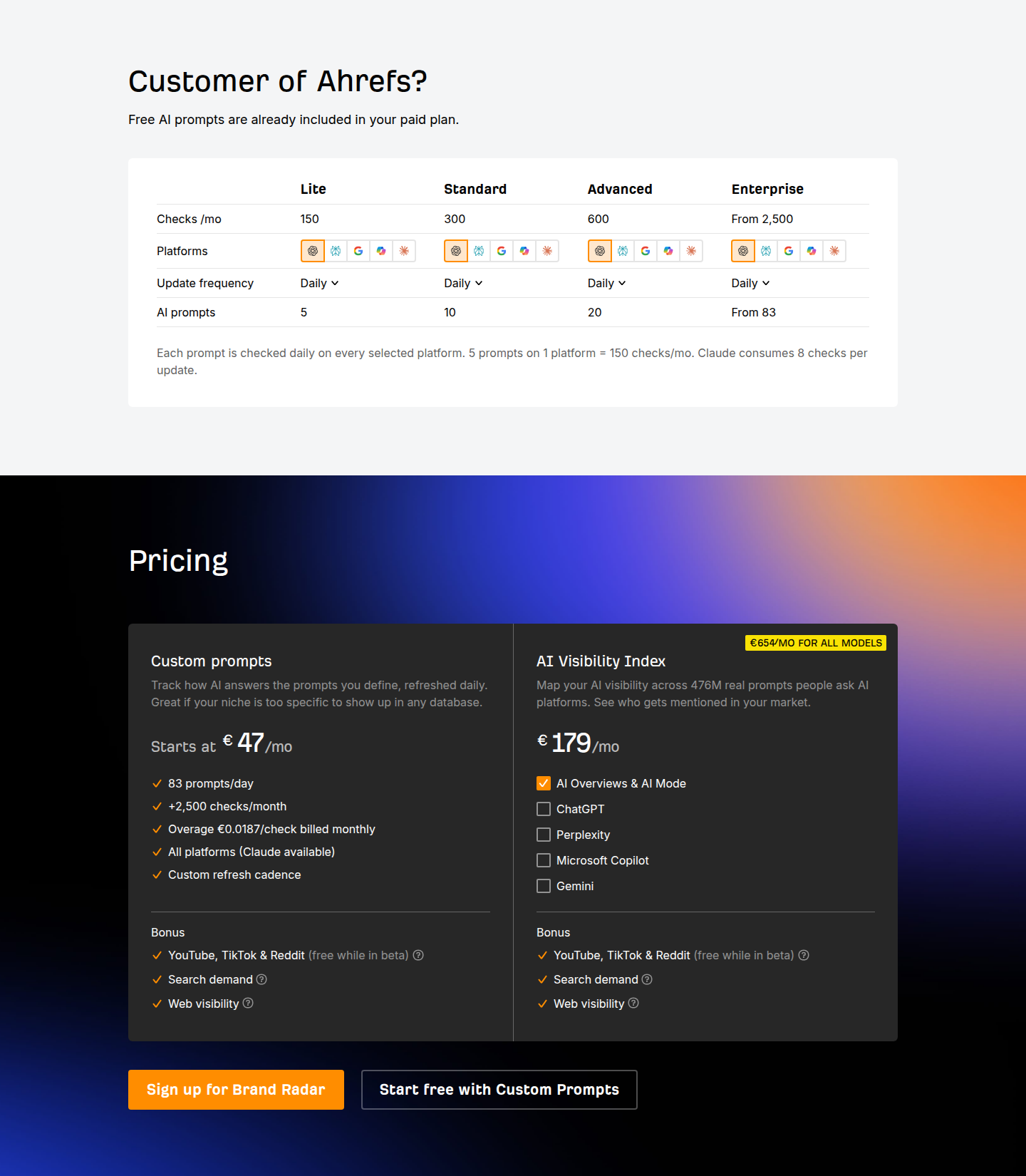 Ahrefs Brand Radar pricing, in euros: Custom prompts start at €47/mo with 83 prompts a day, +2,500 checks a month, overage €0.0187 per check, all platforms (Claude available); AI Visibility Index €179/mo with AI Overviews & AI Mode ticked and ChatGPT, Perplexity, Microsoft Copilot and Gemini unticked, labelled €654/mo for all models; bonus YouTube, TikTok & Reddit free while in beta.