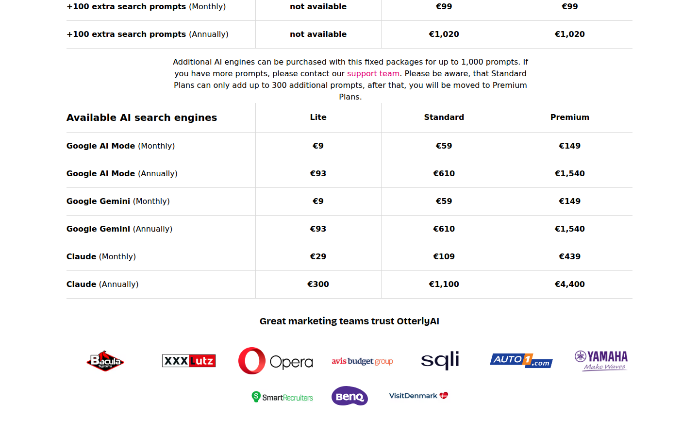 Otterly.AI add-on table: +100 extra search prompts not available on Lite and 99 on Standard and Premium; Google AI Mode and Gemini 9, 59 and 149 per month; Claude 29, 109 and 439 per month by plan; prices shown in euros.