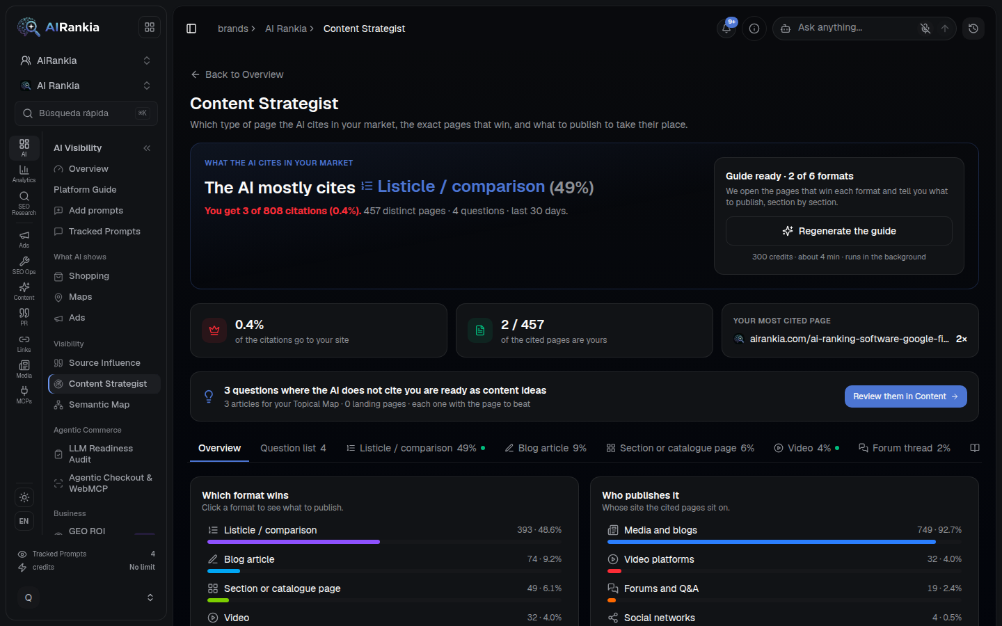 Content Strategist for AI Rankia over the last 30 days: the AI mostly cites listicles and comparisons (49%), AI Rankia gets 3 of 808 citations (0.4%), 2 of 457 cited pages are its own, its most cited page, which formats win and who publishes the cited pages.