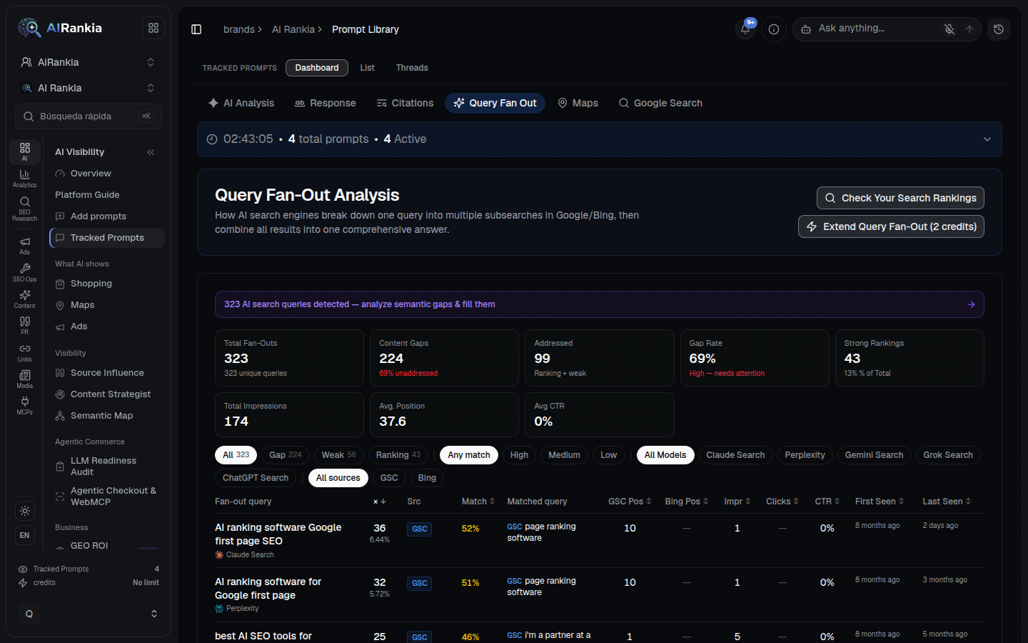 Query Fan-Out Analysis for one AI Rankia prompt: 323 sub-queries the AI engines ran, 224 content gaps (69% unaddressed), 99 addressed, 43 strong rankings, with filters and per sub-query Search Console and Bing columns.