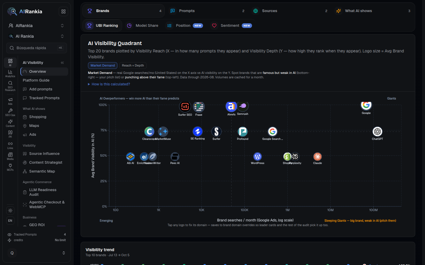 AI Visibility Quadrant in the AI Rankia brand overview: the top 20 brands in its tracked prompts plotted by brand searches per month against average brand visibility in AI, with Google, Semrush, Ahrefs, Surfer SEO and Frase near the top.