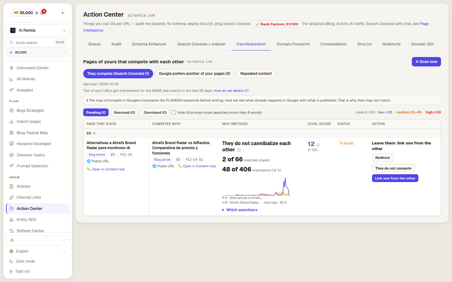 Cannibalization tab of the Content Hub Action Center for airankia.com: one pair of Spanish blog articles sharing 2 of 66 searches and 48 of 406 impressions (12%), level 12 of 100, verdict They do not cannibalize each other, with the actions Redirect, They do not compete and Link one from the other.