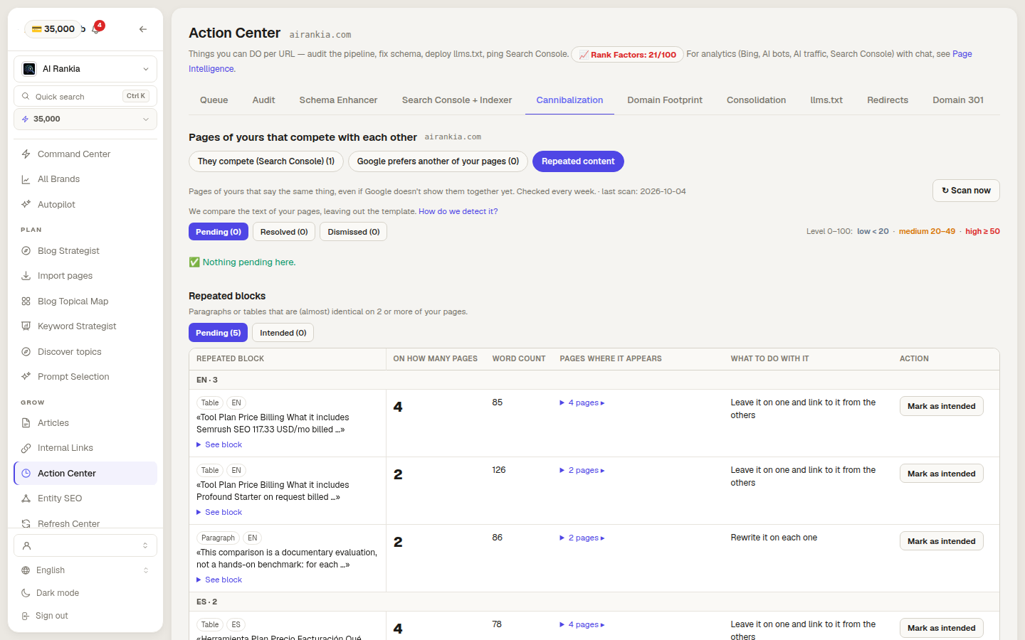 Repeated content signal for airankia.com: no pending copied pairs and 5 repeated blocks, such as pricing tables found on 2 to 4 pages, each with word count, pages where it appears, what to do and Mark as intended.