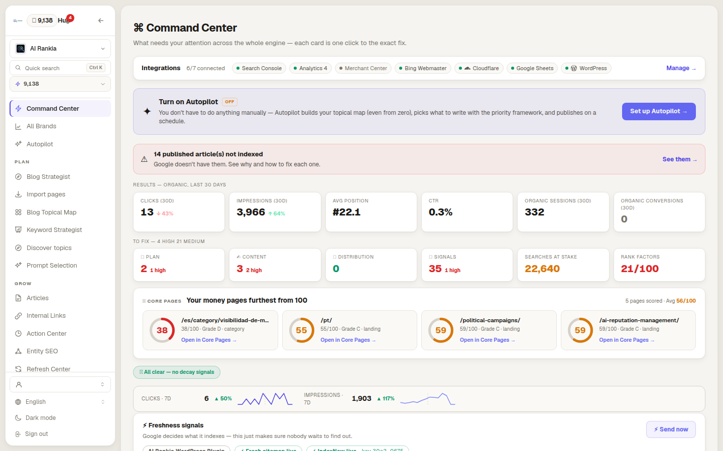 Content Hub Command Center for AI Rankia: 6 of 7 integrations connected (Search Console, Analytics 4, Bing Webmaster, Cloudflare, Google Sheets, WordPress), 14 published articles not indexed, organic results for the last 30 days (13 clicks, 3,966 impressions, average position 22.1), what to fix, and the money pages furthest from 100.