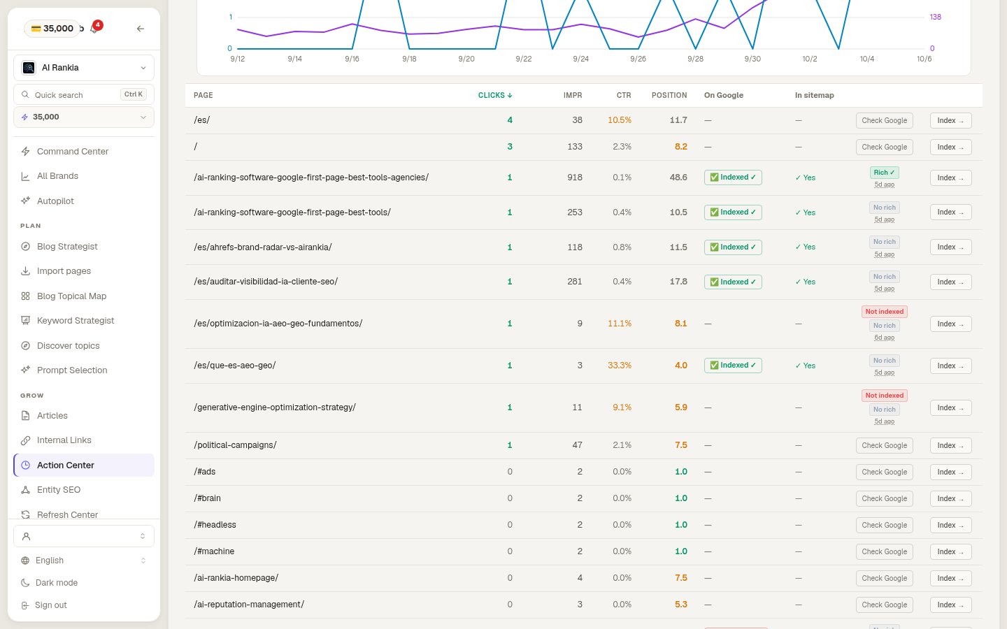 Pages view of the Search Console + Indexer tab for airankia.com: per page clicks, impressions, CTR and position, an On Google column marked Indexed, In sitemap Yes, Not indexed and rich-result badges, and Check Google and Index buttons on each row.