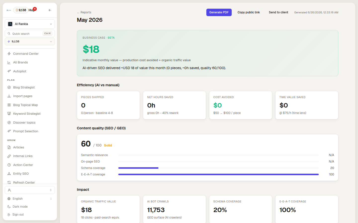 A Content Hub monthly report for AI Rankia (May 2026) with Generate PDF, Copy public link and Send to client buttons: a business case of about $18 that month, efficiency (0 pieces shipped), content quality 60/100 and impact (18 clicks, 11,753 AI bot crawls, 20% schema coverage).