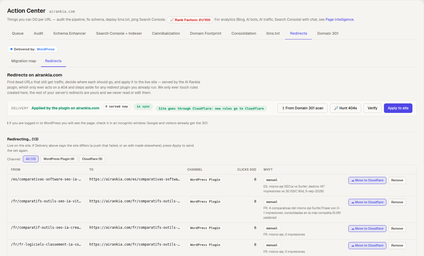 Redirects tab of the Content Hub Action Center for airankia.com: delivery by the AI Rankia plugin, in sync, with the buttons Hunt 404s, Verify and Apply to site, and a list of 13 live redirects with their channel (WordPress plugin or Cloudflare).