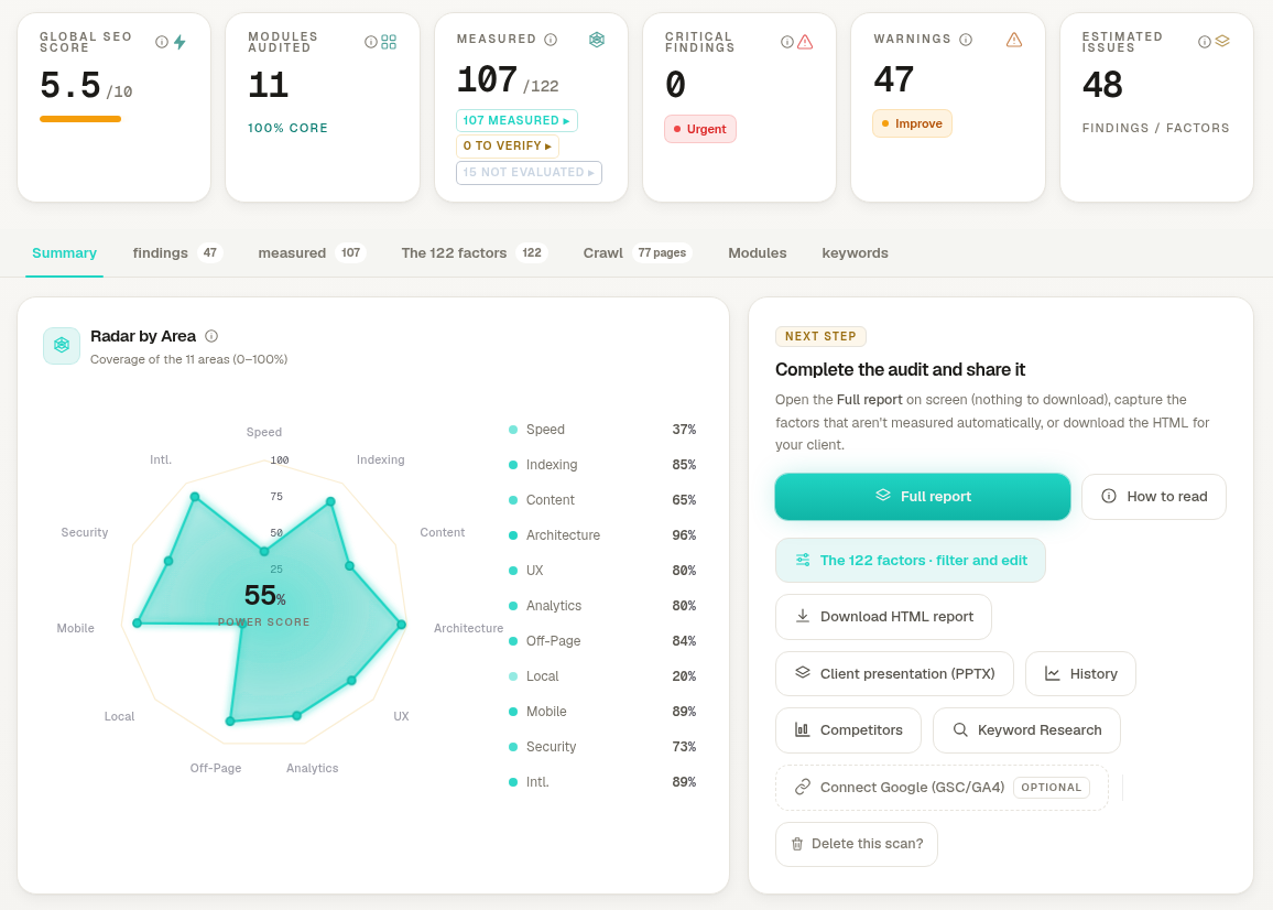 Technical Audit summary for airankia.com, scan of September 25, 2026: global SEO score 5.5 out of 10, 11 modules audited, 107 of 122 factors measured, 0 critical findings, 47 warnings, a radar of the 11 areas and the report, PowerPoint, history and competitors actions.