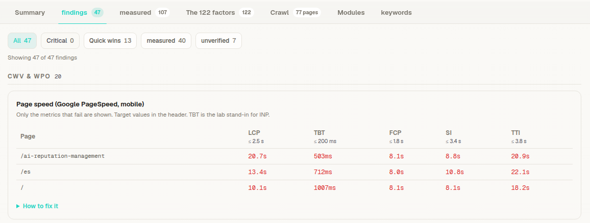 Findings tab of the Technical Audit for airankia.com: 47 findings, 13 quick wins, and the Google PageSpeed mobile table where the home page has an LCP of 10.1 s and TBT of 1007 ms.