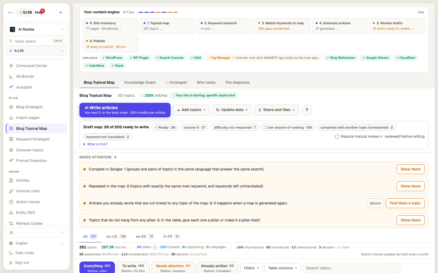 Content Hub blog topical map for AI Rankia: the content engine steps, 251 topics with 288K searches a month, 26 of 202 ready to write, what needs attention, and filters by language.