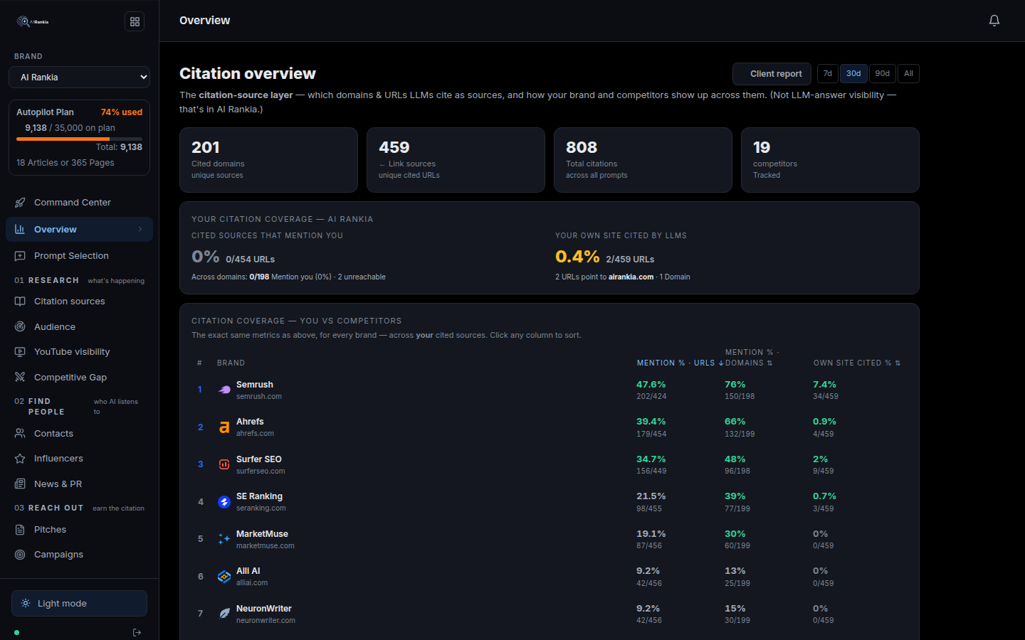 Get Cited citation overview for AI Rankia over 30 days: 201 cited domains, 459 cited URLs, 808 citations and 19 competitors; AI Rankia is mentioned on 0 of 454 cited URLs and its own site is cited on 2 of 459; below, the citation coverage of each competitor (Semrush 47.6%, Ahrefs 39.4%, Surfer SEO 34.7%).