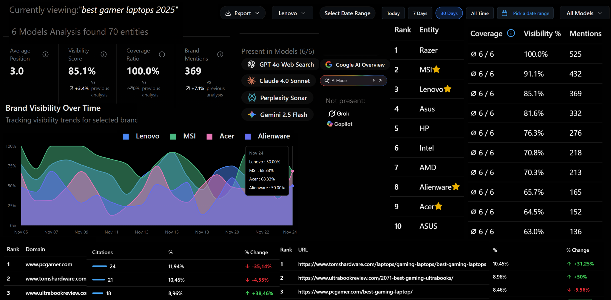 AI Search Analytics Dashboard