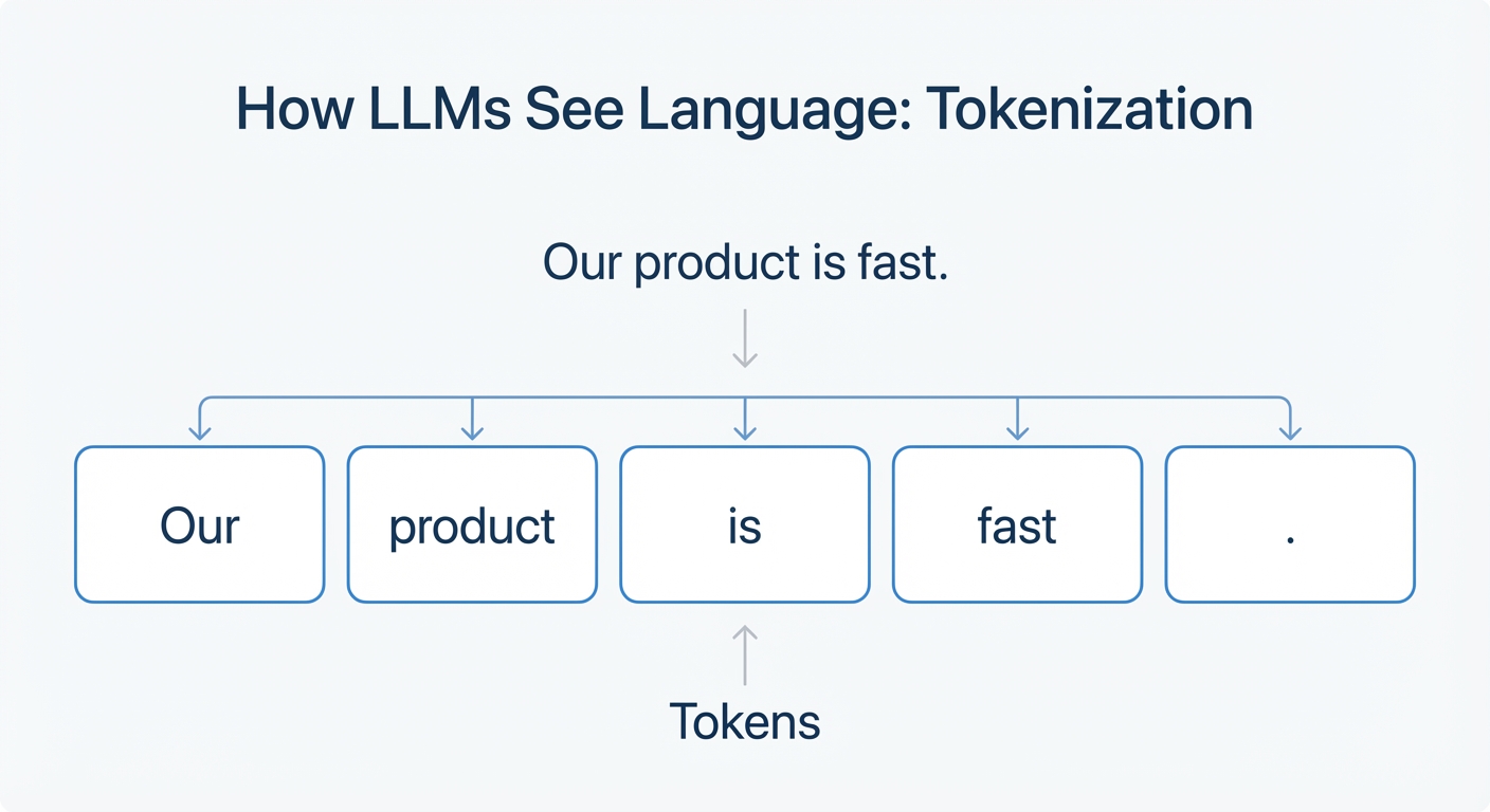 An infographic explaining that LLMs break sentences down into smaller pieces called tokens.