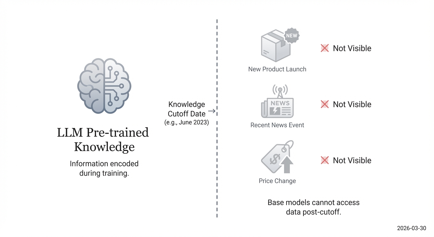 Diagram showing an LLM's knowledge is limited by a cutoff date, making recent events invisible.