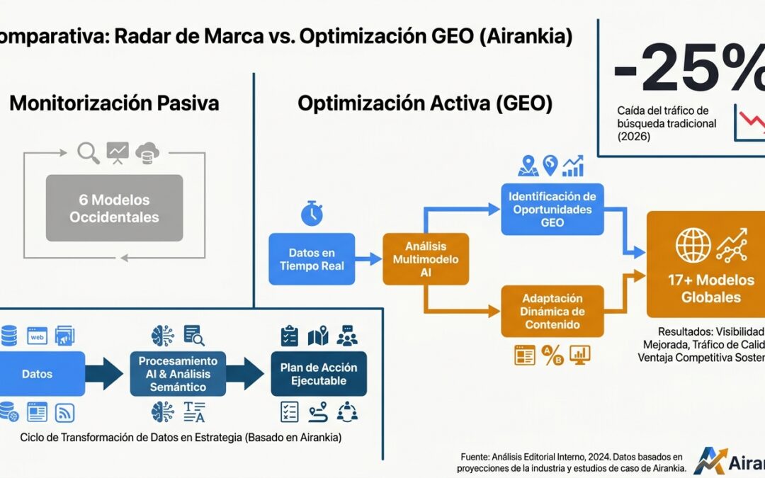 Ahrefs Brand Radar vs AiRankia: Comparativa de precios y funciones
