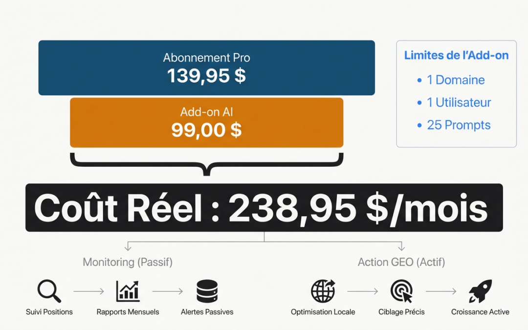 Semrush AI Visibility Toolkit Pricing 2025 : Coût de l&rsquo;Add-on