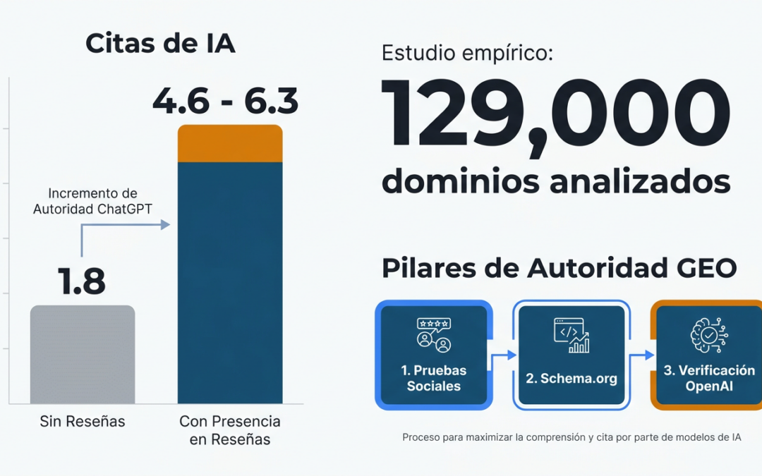 Cómo evalúa ChatGPT la autoridad de un dominio