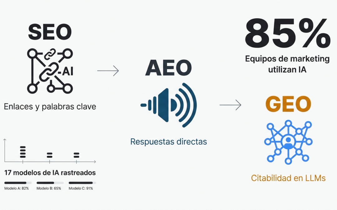 Qué es AEO y GEO: Entendiendo la evolución del SEO