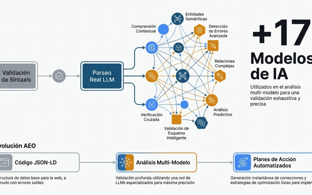 Herramientas para validar Schema Markup en AEO